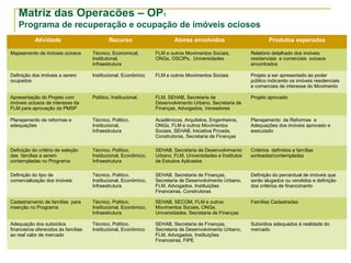 Atividade Recurso Atores envolvidos Produtos esperados
Mapeamento de imóveis ociosos Técnico, Economical,
Institutional,
Infraestrutura
FLM e outros Movimentos Sociais,
ONGs, OSCIPs, Universidades
Relatório detalhado dos imóveis
residenciais e comerciais ociosos
encontrados
Definição dos imóveis a serem
ocupados
Institucional, Econômico FLM e outros Movimentos Sociais Projeto a ser apresentado ao poder
público indicando os imóveis residenciais
e comerciais de interesse do Movimento
Apresentação do Projeto com
imóveis ociosos de interesse da
FLM para aprovação da PMSP
Político, Institucional, FLM, SEHAB, Secretaria de
Desenvolvimento Urbano, Secretaria de
Finanças, Advogados, Vereadores
Projeto aprovado
Planejamento de reformas e
adequações
Técnico, Politico,
Institucional,
Infraestrutura
Acadêmicos, Arquitetos, Engenheiros,
ONGs, FLM e outros Movimentos
Sociais, SEHAB, Iniciativa Privada,
Construtoras, Secretaria de Finanças
Planejamento de Reformas e
Adequações dos imóveis aprovado e
executado
Definição do critério de seleção
das famílias a serem
contempladas no Programa
Técnico, Político,
Institucional, Econômico,
Infraestrutura
SEHAB, Secretaria de Desenvolvimento
Urbano, FLM, Universidades e Institutos
de Estudos Aplicados
Critérios definidos e famílias
sorteadas/contempladas
Definição do tipo de
comercialização dos imóveis
Técnico, Político,
Institucional, Econômico,
Infraestrutura
SEHAB, Secretaria de Finanças,
Secretaria de Desenvolvimento Urbano,
FLM, Advogados, Instituições
Financeiras, Construtoras
Definição do percentual de imóveis que
serão alugados ou vendidos e definição
dos critérios de financimanto
Cadastramento de famílias para
inserção no Programa
Técnico, Político,
Institucional, Econômico,
Infraestrutura
SEHAB, SECOM, FLM e outros
Movimentos Sociais, ONGs,
Universidades, Secretaria de Finanças
Famílias Cadastradas
Adequação dos subsídios
financeiros oferecidos às famílias
ao real valor de mercado
Técnico, Político,
Institucional, Econômico
SEHAB, Secretaria de Finanças,
Secretaria de Desenvolvimento Urbano,
FLM, Advogados, Instituições
Financeiras, FIPE
Subsídios adequados à realidade do
mercado
Matriz das Operacões – OP1
Programa de recuperação e ocupação de imóveis ociosos
 