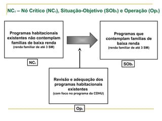 NC2 – Nó Crítico (NC2), Situação-Objetivo (SOb2) e Operação (Op2)
Programas que
contemplam famílias de
baixa renda
(renda familiar de até 3 SM)
Programas habitacionais
existentes não contemplam
famílias de baixa renda
(renda familiar de até 3 SM)
Revisão e adequação dos
programas habitacionais
existentes
(com foco no programa da CDHU)
NC2
SOb2
Op2
 