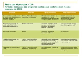 Matriz das Operações – OP2
Revisão e adequação dos programas habitacionais existentes (com foco no
programa da CDHU)
Atividade Recurso Atores envolvidos Produtos esperados
Grupo de trabalho para discussão
da política social de subsídios e de
reserva de unidades nos
programas da CDHU
Técnico, Político, Econômico,
Institucional, Infraestrutura
CDHU, Secretaria Estadual de
Habitação, FLM e outros
Movimentos Sociais, Associações,
Acadêmicos, ONGs, Construtoras
Relatório com proposta de
mudanças que priorizem as
famílias com até 3 SM nos
programas da CDHU
Apresentação da proposta de
edição da Lei 7.646-1991 na
Assembléia Legislativa de SP
Político, Institucional Assembléia Legislativa, FLM e
outros Movimentos Sociais,
Advogados, Secretaria de
Finanças, Construtoras
Aprovação da edição da Lei na
Assembléia Legislativa de SP
Sanção pelo Governador Político Assembléia Legislativa e
Governador do Estado
Lei Sancionada
Divulgação das mudanças nos
progamas da CDHU
Técnico, Político, Econômico,
Institucional, Infraestrutura
Secretaria Estadual de Habitação,
Secretaria de Comunicação,
Veículos de Comunicação, FLM e
outros Movimentos Sociais,
Secretaria de Finanças
Padronização do conhecimento
sobre as novas políticas da CDHU
e como acessá-las
Capacitação dos funcionários da
CDHU
Técnico, Político, Econômico,
Institucional, Infraestrutura
CDHU e Secretaria Estadual de
Habitação
Funcionários preparados para o
atendimento das famílias após as
mudanças
 