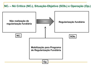 Não realização de
regularização fundiária
Regularização fundiária
Mobilização para Programa
de Regularização Fundiária
NC3 – Nó Crítico (NC3), Situação-Objetivo (SOb3) e Operação (Op3)
NC3
SOb3
Op3
 