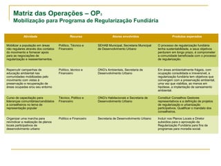 Matriz das Operações – OP3
Mobilização para Programa de Regularização Fundiária
Atividade Recurso Atores envolvidos Produtos esperados
Mobilizar a população em áreas
não regulares através dos contatos
do movimento e fornecer apoio
para as negociações de
regularização e reassentamentos.
Político, Técnico e
Financeiro
SEHAB Municipal, Secretaria Municipal
de Desenvolvimento Urbano
O processo de regularização fundiária
tenha sustentabilidade, e seus objetivos
perdurem em longo prazo, é comprometer
a comunidade beneficiada com o processo
de regularização.
Repercutir campanhas de
educação ambiental nas
comunidades mobilizadas pelo
movimento com vistas à
preservação e recuperação de
áreas ocupadas e/ou seu entorno
Político, técnico e
Financeiro
ONG's Ambientais, Secretaria de
Desenvolvimento Urbano
Em áreas ambientalmente frágeis, com
ocupação consolidada e irreversível, a
regularização fundiária tem objetivos que
convergem com a preservação ambiental,
uma vez que viabiliza, ao menos em
hipótese, a implantação de saneamento
ambiental.
Curso de capacitação para
lideranças comunitárias/candidatos
a conselheiros no tema de
representação popular
Técnico, Político e
Financeiro
ONG's Habitacionais e Secretaria de
Desenvolvimento Urbano
Constituir Conselhos Gestores
representativos e a definição de projetos
de regularização e urbanização
participativos. Qualificar o mandato dos
conselheiros.
Organizar uma marcha para
reivindicar a realização de planos
locais participativos de
desenvolvimento urbano
Político e Financeiro Secretaria de Desenvolvimento Urbano Incluir nos Planos Locais e Diretor
subsídios para o aprovação da
Regularização Fundiária para fins de
programas para moradia social.
 