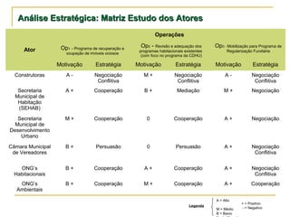 Análise Estratégica: Matriz Estudo dos AtoresAnálise Estratégica: Matriz Estudo dos Atores
A = Alto
M = Médio
B = Baixo
Legenda
Ator
Operações
Op1 - Programa de recuperação e
ocupação de imóveis ociosos
Op2 - Revisão e adequação dos
programas habitacionais existentes
(com foco no programa da CDHU)
Op3 - Mobilização para Programa de
Regularização Fundiária
Motivação Estratégia Motivação Estratégia Motivação Estratégia
Construtoras A - Negociação
Conflitiva
M + Negociação
Conflitiva
A - Negociação
Conflitiva
Secretaria
Municipal de
Habitação
(SEHAB)
A + Cooperação B + Mediação M + Negociação
Secretaria
Municipal de
Desenvolvimento
Urbano
M + Cooperação 0 Cooperação A + Negociação
Câmara Municipal
de Vereadores
B + Persuasão 0 Persuasão A + Negociação
Conflitiva
ONG’s
Habitacionais
B + Cooperação A + Cooperação A + Negociação
Conflitiva
ONG’s
Ambientais
B + Cooperação M + Cooperação A + Cooperação
+ = Positivo
- = Negativo
 
