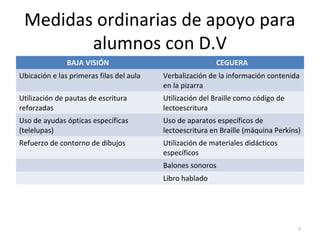 Medidas ordinarias de apoyo para
alumnos con D.V
BAJA VISIÓN CEGUERA
Ubicación e las primeras filas del aula Verbalización de la información contenida
en la pizarra
Utilización de pautas de escritura
reforzadas
Utilización del Braille como código de
lectoescritura
Uso de ayudas ópticas específicas
(telelupas)
Uso de aparatos específicos de
lectoescritura en Braille (máquina Perkins)
Refuerzo de contorno de dibujos Utilización de materiales didácticos
específicos
Balones sonoros
Libro hablado
7
 