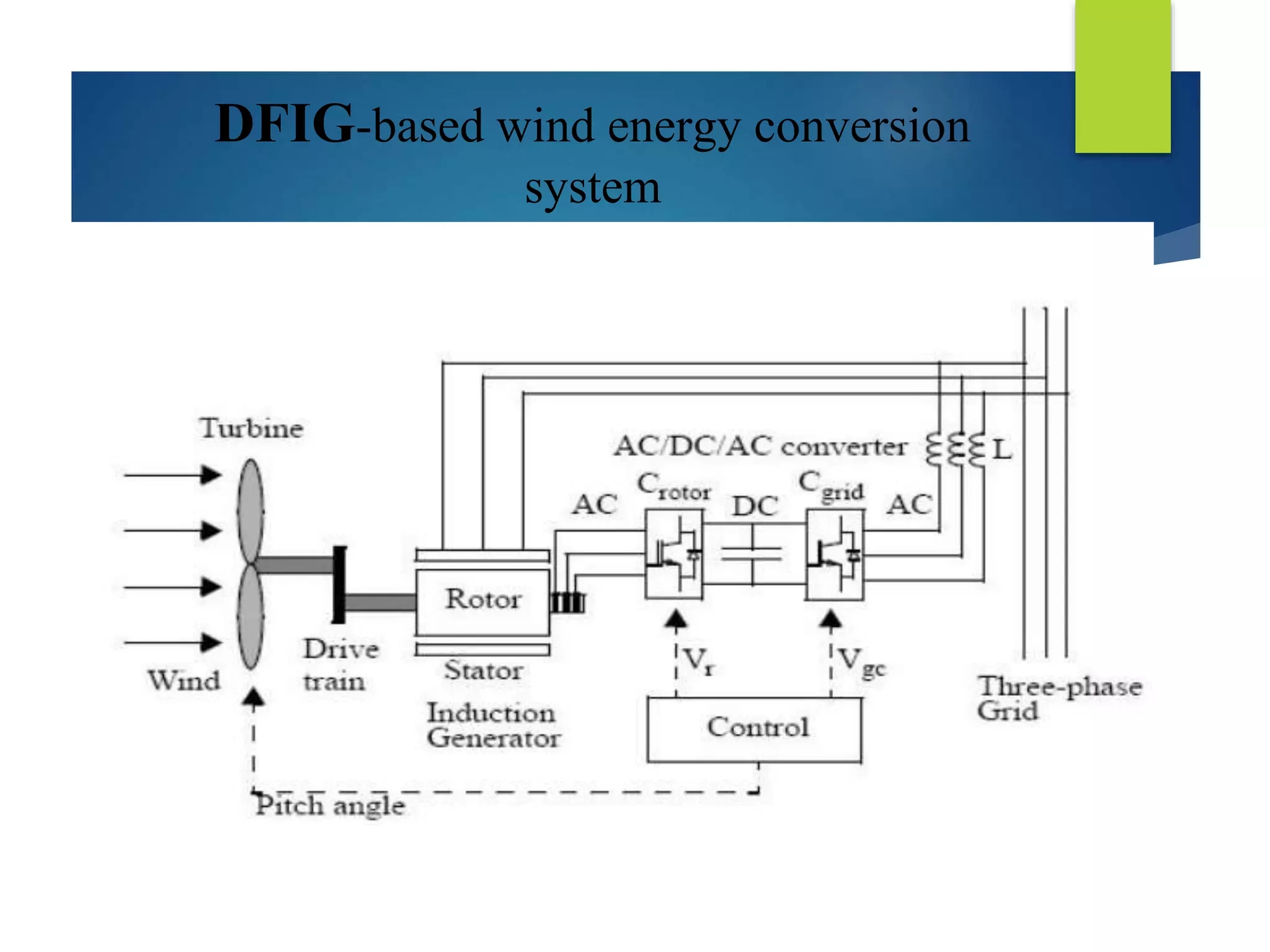 DFIG-based wind energy conversion
system
 