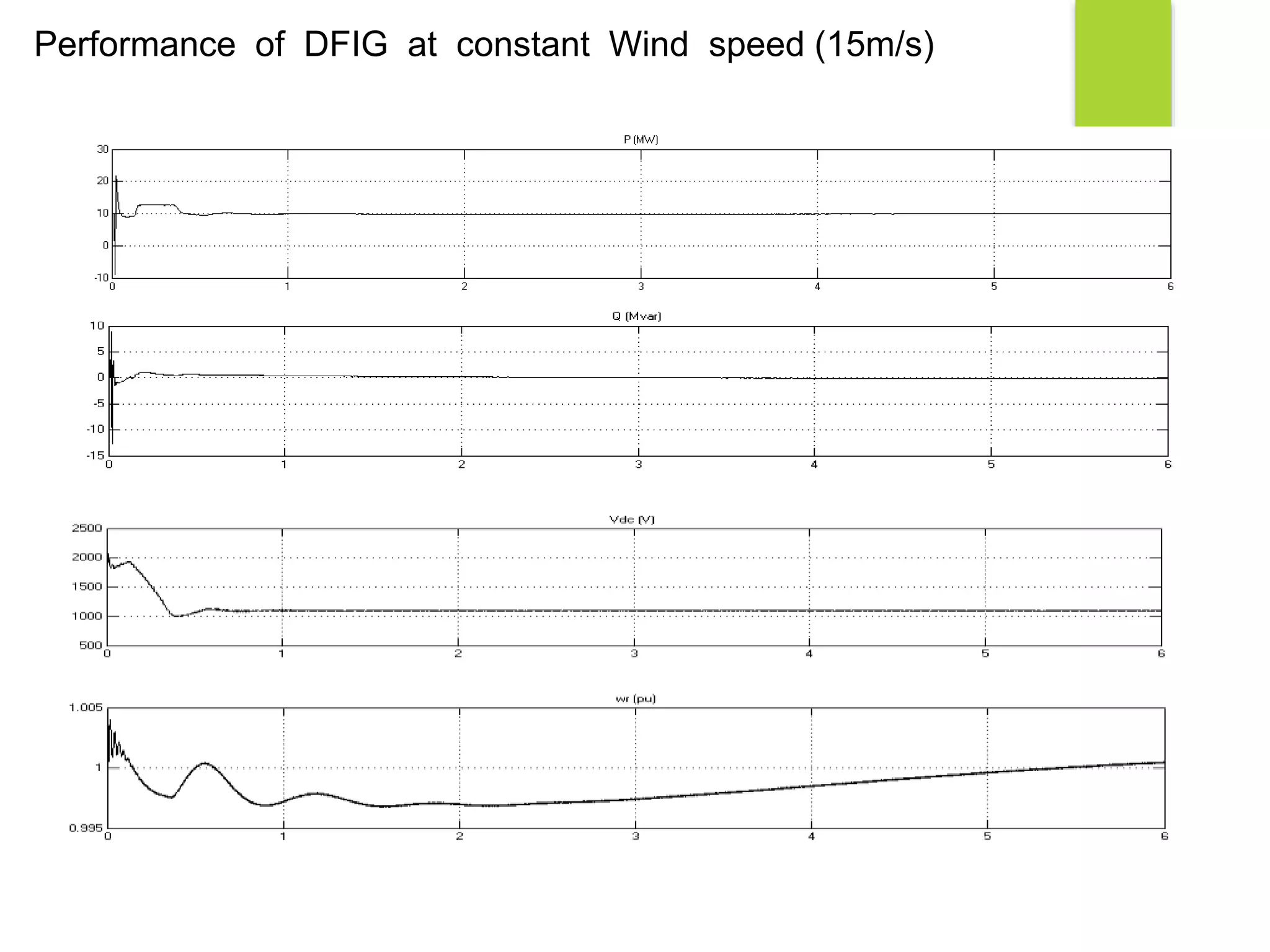 Performance of DFIG at constant Wind speed (15m/s)
 