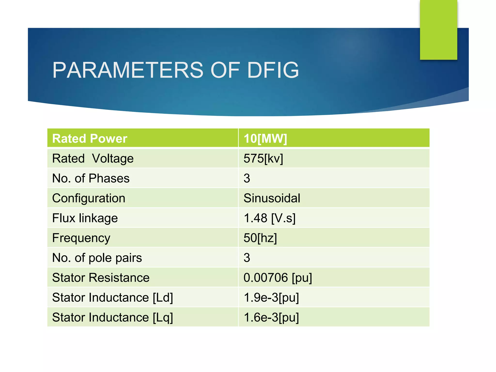 PARAMETERS OF DFIG
Rated Power 10[MW]
Rated Voltage 575[kv]
No. of Phases 3
Configuration Sinusoidal
Flux linkage 1.48 [V.s]
Frequency 50[hz]
No. of pole pairs 3
Stator Resistance 0.00706 [pu]
Stator Inductance [Ld] 1.9e-3[pu]
Stator Inductance [Lq] 1.6e-3[pu]
 