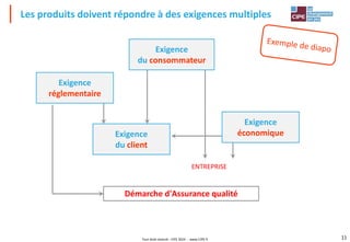 Tout droit réservé - CIPE 2024 - www.CIPE.fr 11
Les produits doivent répondre à des exigences multiples
Démarche d'Assurance qualité
Exigence
du client
ENTREPRISE
Exigence
réglementaire
Exigence
du consommateur
Exigence
économique
 