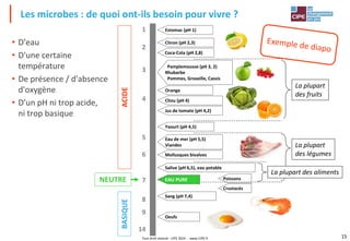 Tout droit réservé - CIPE 2024 - www.CIPE.fr 15
1
2
3
4
5
6
7
8
9
14
• D'eau
• D'une certaine
température
• De présence / d'absence
d'oxygène
• D'un pH ni trop acide,
ni trop basique
Les microbes : de quoi ont-ils besoin pour vivre ?
Estomac (pH 1)
Citron (pH 2,3)
Coca-Cola (pH 2,8)
Pamplemousse (pH 3, 2)
Rhubarbe
Pommes, Groseille, Cassis
Orange
Chou (pH 4)
Oeufs
Jus de tomate (pH 4,2)
Sang (pH 7,4)
Salive (pH 6,5), eau potable
Mollusques bivalves
Eau de mer (pH 5,5)
Viandes
La plupart
des fruits
La plupart
des légumes
NEUTRE Poissons
Crustacés
Yaourt (pH 4,5)
La plupart des aliments
EAU PURE
BASIQUE
ACIDE
 