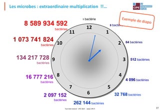 Tout droit réservé - CIPE 2024 - www.CIPE.fr 17
Les microbes : extraordinaire multiplication !!…
6
3
9
12
4
11
10
8
7
1
2
5
1 bactérie
8 bactéries
512 bactéries
32 768 bactéries
262 144 bactéries
8 589 934 592
bactéries
1 073 741 824
bactéries
134 217 728
bactéries
16 777 216
bactéries
2 097 152
bactéries
64 bactéries
4 096 bactéries
 
