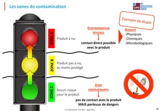 Tout droit réservé - CIPE 2024 - www.CIPE.fr 20
Les zones de contamination
ZONE
A
ZONE
B
ZONE
C
CONTAMINATION
POSSIBLE
contact direct possible
avec le produit
Produit à nu
Produit pas à nu,
au moins protégé
Aucun risque
pour le produit
RISQUES
-Physiques
-Chimiques
-Microbiologiques
ZONE
CONTAMINANTE
pas de contact avec le produit
MAIS porteuse de dangers
 