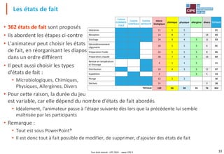 Tout droit réservé - CIPE 2024 - www.CIPE.fr 33
• 362 états de fait sont proposés
• Ils abordent les étapes ci-contre
• L'animateur peut choisir les états
de fait, en réorganisant les diapos
dans un ordre différent
• Il peut aussi choisir les types
d'états de fait :
• Microbiologiques, Chimiques,
Physiques, Allergènes, Divers
• Pour cette raison, la durée du jeu
est variable, car elle dépend du nombre d'états de fait abordés
• Idéalement, l'animateur passe à l'étape suivante dès lors que la précédente lui semble
maîtrisée par les participants
• Remarque :
• Tout est sous PowerPoint®
• Il est donc tout à fait possible de modifier, de supprimer, d'ajouter des états de fait
Les états de fait
Cuisine
COMMER-
CIALE
Cuisine
CENTRALE
Cuisine
SATELLITE
micro-
biologique
chimique physique allergène divers TOTAUX
Vestiaires 11 5 5 21
Réception 14 8 7 14 43
Stockage 24 9 4 5 11 53
Déconditionnement
Légumerie
20 5 5 5 6 41
Préparation froide 22 5 5 5 8 45
Préparation chaude 30 7 6 5 16 64
Remise en température
et Dressage
4 1 1 5 11
Distribution 14 4 3 5 11 37
Expédition 3 5 5 13
Plonge 12 2 2 16
Déchets 15 3 18
TOTAUX 169 46 38 35 74 362
 