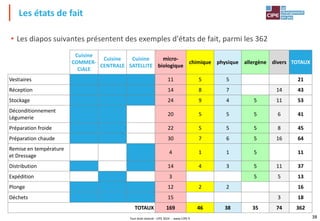 Tout droit réservé - CIPE 2024 - www.CIPE.fr 38
• Les diapos suivantes présentent des exemples d'états de fait, parmi les 362
Les états de fait
Cuisine
COMMER-
CIALE
Cuisine
CENTRALE
Cuisine
SATELLITE
micro-
biologique
chimique physique allergène divers TOTAUX
Vestiaires 11 5 5 21
Réception 14 8 7 14 43
Stockage 24 9 4 5 11 53
Déconditionnement
Légumerie
20 5 5 5 6 41
Préparation froide 22 5 5 5 8 45
Préparation chaude 30 7 6 5 16 64
Remise en température
et Dressage
4 1 1 5 11
Distribution 14 4 3 5 11 37
Expédition 3 5 5 13
Plonge 12 2 2 16
Déchets 15 3 18
TOTAUX 169 46 38 35 74 362
 