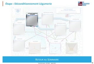 Tout droit réservé - CIPE 2024 - www.CIPE.fr 46
DéfiHygiène, le jeu HACCP Restauration® – Un jeu du CIPE – Tous droits réservés
Étape : Déconditionnement Légumerie
Retour au Sommaire
RETOUR AU SOMMAIRE
 