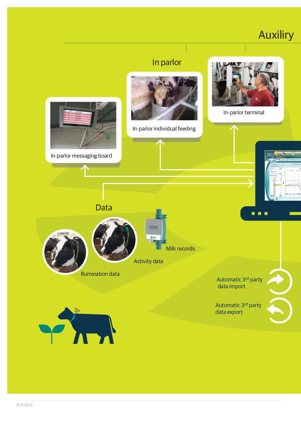 SCR DataFlow II Dairy Farm Management System Brochure