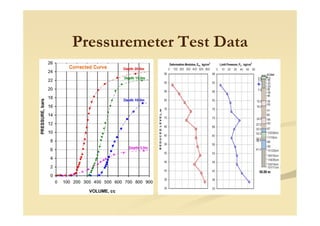 Pressuremeter Test DataPressuremeter Test Data
 