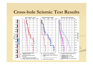 CrossCross--hole Seismic Test Resultshole Seismic Test Results
 