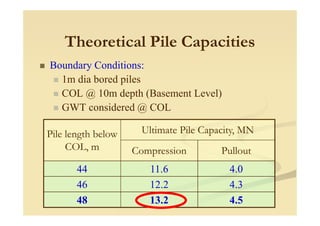 Theoretical Pile Capacities
Boundary Conditions:
1m dia bored piles
COL @ 10m depth (Basement Level)
GWT considered @ COL@
Pile length belowPile length below
COL, mCOL, m
Ultimate Pile Capacity, MNUltimate Pile Capacity, MN
CompressionCompression PulloutPullout
44 11.6 4.0
46 12.2 4.3
48 13.2 4.5
 