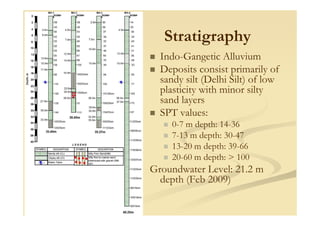 Stratigraphy
Indo-Gangetic Alluvium
Deposits consist primarily of
sandy silt (Delhi Silt) of low
plasticity with minor silty
sand layers
SPT values:SPT values:
0-7 m depth: 14-36
7-13 m depth: 30-47
13-20 m depth: 39-66
20-60 m depth: > 100
Groundwater Level: 21.2 m
depth (Feb 2009)
 