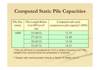 Computed Static Pile Capacities
Pile Dia.
(mm)
Pile Length Below
Cut-Off Level1
(m)
Computed safe axial
compressive pile capacity2 (MN)
1600 25 (40.5) 11.79
27 (42.5) 12.49
30 (45.5) 13.54
32 (47.5) 14.23
1 Pile cut-off level is considered at 15.5 m below Ground Level. Pile
lengths from ground level are presented in brackets
2 Design safe working loads include a Factor of Safety of 2.5
 