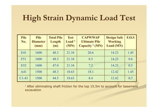 High Strain Dynamic Load Test
Pile
No.
Pile
Diameter
(mm)
Total Pile
Length
(m)
Test
Load 1
(MN)
CAPWWAP
Ultimate Pile
Capacity 1 (MN)
Design Safe
Working
Load (MN)
F.O.S
E41 1600 48.3 21.34 20.6 14.23 1.45
F51 1600 48.3 21.34 8.5 14.23 0.6
E52 1600 47.0 21.34 7.2 14.23 0.5
A41 1500 48.3 18.63 18.1 12.42 1.45
C1-43 1500 44.5 18.63 8.4 12.42 0.7
1 After eliminating shaft friction for the top 15.5m to account for basement
excavation
 