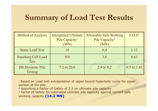 Summary of Load Test Results
Method of Analysis Interpreted Ultimate
Pile Capacity1
(MN)
Allowable Safe Working
Pile Capacity2
(MN)
F.O.S3
Static Load Test 16 6.4 1.12
0sterberg Cell Load
Test
9.0 3.6 0.63
HS Dynamic Pile
Testing
7.2 to 20.6 2.9 to 8.2 0.5 to 1.45
1 Based on Load test extrapolation of upper bound hyperbolic curve for upper
portion of the pile
2 Assuming a Factor of Safety of 2.5 on ultimate pile capacity
3 Factor of Safety for estimated ultimate pile capacity against current safe
working capacity (14.2 MN)
 
