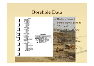 Borehole Data
Medium dense to
dense alluvial sand to
37m depth
Hard clay to 41-50m
d thdepth
Very dense sands /
silt (N>100) to 60 m
depth
GW at 11m depth
below OGL
 