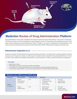 MEDICILON
Drug administration route is often classified by the location at which the drug is administered, such as oral or intravenous.
The choice of routes in which the medication is given depends not only on convenience and compliance but also on the
drug’s pharmacokinetics and pharmacodynamic profile. Therefore it is crucial to understand the characteristics of the
various routes and associated techniques as the first step before PK/PD, efficacy/pharmacology and toxicity study.
Intravenous injection directly delivers the drugs to the systemic circulation. It is utilized when a rapid drug effect is desired,
a precise serum drug level is needed, or when drugs are unstable or poorly absorbed in the gastrointestinal tract. It is also
the route used in patients with altered mental status or severe nausea or vomiting, unable to tolerate oral medications.
Medicilon Routes of Drug Administration Platform
Intravenous Injection (i.v.)
Metastatic tumour
growth in lungs
Subcutaneous
tumour
Tail vein
injection
Intracranial
injection
Medicilon Case: siRNA monkey PK/PD study
N=2
Plasma
Muscle biopsy
Liver biopsy
siRNA
IV infusion
Compound Monkey Matrix Animal Number BA Assay
Plasma
Muscle biopsy
N=2
Cytokine study
Complement study
Lipid study
Cir-luc mRNA
IHC slide
hELISA study
MSTN Protein
hELISA study
NHP mRNA
NHP MSTN Protein
IHC slide
Cytokine study
Complement study
Rapid onset of action
Predictable way of action and almost complete bioavailability
The problems of oral drug administration can be eliminated by avoiding the gastrointestinal tract
The best way of administration in very ill and comatose patients who cannot ingest anything orally
Advantages:
 