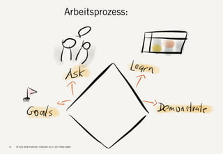 S DF.EDU WEBTHINKING. FEBRUAR 2013. DIE FIRMA GMBH13
Arbeitsprozess:
 