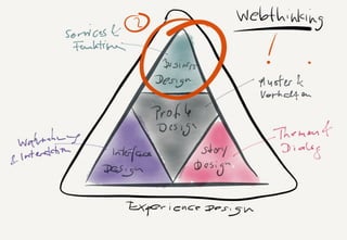 S DF.EDU WEBTHINKING. FEBRUAR 2013. DIE FIRMA GMBH14
 