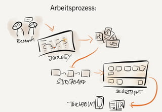 S DF.EDU WEBTHINKING. FEBRUAR 2013. DIE FIRMA GMBH18
Arbeitsprozess:
 