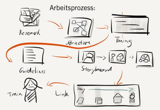 S DF.EDU WEBTHINKING. FEBRUAR 2013. DIE FIRMA GMBH23
Arbeitsprozess:
 