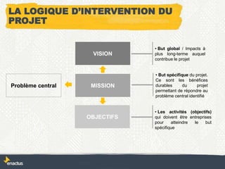 LA LOGIQUE D’INTERVENTION DU
PROJET
VISION
MISSIONProblème central
• But global / Impacts à
plus long-terme auquel
contribue le projet
• But spécifique du projet.
Ce sont les bénéfices
durables du projet
permettant de répondre au
problème central identifié
• Les activités (objectifs)
qui doivent être entreprises
pour atteindre le but
spécifique
OBJECTIFS
 