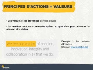 PRINCIPES D’ACTIONS = VALEURS
• Les valeurs et les croyances de votre équipe
• La manière dont vous entendez opérer au quotidien pour atteindre la
mission et la vision
Exemple : les valeurs
d’Enactus
Source : www.enactus.org
 