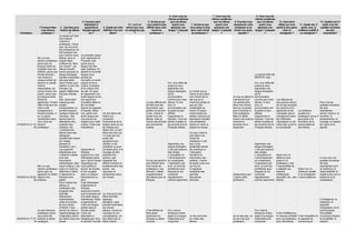 6. Avez-vous les                     7. Avez-vous les                     9. Avez-vous les
                                                                                                                                              mêmes problèmes                      mêmes problèmes                      mêmes problèmes
                                                                3. Pourquoi est-il                                         5. Qu’est-ce qui     que vos élèves                       que vos élèves   8. Pourriez-vous    que vos élèves    10. Quel est le                         12. Quelles sont d’
                                                                  intéressant d’                            5.Y a-t-il un vous parait le plus     quand vous     7. Qu’est-ce que      quand vous    abandonner votre       quand vous      défaut qui vous     11. Quelle est, d’    après vous les
                    1.Pourquoi êtes-      2. Que faire pour        apprendre le      4. Quelle est votre animal que vous difficile dans votre    apprenez une   vous aimez le plus   apprenez une     profession et en    apprenez une    paraît le plus grave   après vous, la     qualités humaines
                      vous devenu        motiver les élèves     français aujourd’    définition d’un bon ne mangeriez pas      travail de     langue ? Lesquels dans votre travail langue ? Lesquels choisir une autre, langue ? Lesquels       chez un        meilleure qualité d’       les plus
  Horodateur          professeur ?                 ?                   hui ?                élève?               ?           professeur ?             ?          de professeur ?           ?              laquelle ?            ?            enseignant ?       un enseignant ?        importantes?
                                        Je pense qu'il faut
                                        tout d'abord
                                        motiver le
                                        professeur. Parce
                                        que, de nos jours,
                                        les professeurs ne
                                        font presque rien
                                        pour motiver leurs     La première raison
                  Moi, je suis          élèves, pour la        pour apprendre le
                  devenu professeur     plupart étant          Français c'est
                  parce que j'ai        suffisant de "faire    parce que la
                  toujours aimé de      son travail". Les      langue est très
                  travailler avec les   élèves doivent         jolie/ poétique. En
                  enfants, parce que    savoir pourquoi la     parlant la nouvelle
                  l'école donnera       langue française       langue nous                                                                                                                                                   LA QUESTION SE
                  une chance à          est-elle importante:   permet de                                                                                                                                                     RÉPÈTE! (Q6)
                  chaque enfant de      elle peut aider        connaître un autre
                  devenir un adulte     dans l'avenir pour     peuple et de la                                                                   Oui, mon difficulté                                                         Oui, mon difficulté
                  instruit,             obtenir un bon lieu    culture, la langue                                                                quand je veux                                                               quand je veux
                  responsable, qui      d'emploi, de           et la culture vont                                                                apprendre une                                                               apprendre une
                  pourra choisir son    gagner différentes     de pair. Et aussi                                                                 langue étrangère      Le chose que je                                       langue étrangère
                  avenir, parce que     bourses d'étude,       en apprenant une                                                                  est la                l'aime le plus dans                                   est la
                  j'ai toujours aimé    etc.                   autre langue ouvre                                                                prononciation,        mon travail est le               Je suis au début et prononciation,
                  l'école et            Moi, j'aime faire      son esprit aux                                                                    comme pour mes        fait que je ne                   maintenant tout      comme pour mes        Les défauts les
                  apprendre. D'autre    beaucoup des           nouvelles idées et                                          Le plus difficile est élèves. A mon         m'ennuie jamais et               me semble bien       élèves. A mon         plus graves seront                          Pour moi les
                  côté le fait que ma   projets                de nouvelles                                                de faire tous les     avis, la              que ça c'est                     dans mon travail, avis, la                 de ne pas accepter                          qualités humaines
                  mère a été            extrascolaires ou      façons de regarder                                          documents, que        prononciation est     inestimable au                   donc je ne pense prononciation est         les opinions d'un                           les plus
                  enseignante à         de faire toujours      le monde. Selon                                             parfois ne servent la partie la plus        travail. Et aussi                pas à renoncer à la partie la plus         apprenant et de        La meilleure         importantes
                  l'école primaire, a   quelque chose de       moi, parler une      Un bon élève est                       à rien. J'aime le     difficile             j'aime toutes les                mon profession.      difficile             n'accepter pas le      qualité d'un         seront: l'amour, la
                  eu un grand           nouveau : des          autre langue est     l'élève qui                            travail avec les      d'apprendre le        petites victoires qui            Mais s'il fallait    d'apprendre le        changement dans        professeur est qu'il sincérité, la
                  contribution dans     leçons dans le         une preuve de        comprend                               élèves, mais je       français. Tous les    paraissent d'autant              choisir une autre je français. Tous les    les méthodes           peut aider à la      persévérance, le
                  mon choix de          laboratoire AeL,       respect pour cette   l'importance de la                     n'aime pas de faire lettres muettes et      plus éclatantes                  choisirai le         lettres muettes et    d'enseigner ou de      formation de la      courage, le respect
01/05/2012 21:13: devenir               exploiter des          culture. Voila mes   langue dans sa vie                     des documents         les accents font le   quand on rame la                 domaine de la        les accents font le   n'être pas ouvert à    personnalité de      de l'autre et la
              08 professeur.            chanson, etc.          motivations.         de chaque jour.                        inutiles.             Français délicat.     plupart du temps.                traduction.          Français délicat.     la nouveauté!          ses élèves.          dignité.
                                        J`entraîne les                              Selon moi, un bon
                                        élèves dans des                             élève est celui qui                                                           Ce que j`aime le
                                        dialogues                                   n`a pas peur de                                                               plus dans mon
                                        situationnels divers                        poser des                                                                     travail de
                                        (en classe,                                 questions pour                                                                professeur c`est
                                        pendant la                                  clarifier un tel                                           Apprendre une      que j`ai la                                                Apprendre une
                                        récréation, etc.)                           problème ou pour                                           langue étrangère possibilité directe                                          langue étrangère
                                        Les supports           Apprendre le         connaitre plus, a le                                       c`est pas toujours de contribuer à                                            c`est pas toujours
                                        didactiques que        français             courage de dire                                            très simple.       l`éducation                                                très simple.
                                        j`utilise en classe    aujourd`hui c`est    poliment son                                               L`acquisition et   formative et                                               L`acquisition et      Selon moi, le
                                        sont des               intéressant parce opinion, sait                                                 l`enrichissement   informative des                                            l`enrichissement      défaut le plus                              A mon avis, les
                                        documents              que c`est le moyen respecter les                            Ce qui me parait le du vocabulaire,    enfants. J`adore                                           du vocabulaire,       grave d`un                                  qualités humaines
                                        authentiques. Mon      linguistique qui     efforts humains et                     plus difficile dans l`expression par   de parler avec eux                                         l`expression par      professeur c`est                            les plus
                  Moi, je suis          esprit ludique c`est   nous facilite le     professionnels des                     mon travail de      écrit, ce sont les sur tout et                                                écrit, ce sont les    l`impossibilité de                          importantes sont :
                  devenu professeur     aussi un motif qui     travail, les études autres , est                            professeur c`est    problèmes avec     d`organiser                                                problèmes avec        s`adapter aux          Selon moi, la        la confiance, la
                  parce que j`ai        détermine l`élève      et les voyages       rigoureux et                           stimuler l`intérêt  lesquels je me     ensemble des                                               lesquels je me        besoins                meilleure qualité    responsabilité, le
                  apprécié ce métier    d`apprendre le         dans un espace       persévérant dans                       supplémentaire      confronte          activités                             Absolument pas !     confronte             intellectuels,         d`un enseignant      respect pour soi, la
02/05/2012 22:05: depuis mon            français avec          francophone ou       son travail.                           des élèves pour le régulièrement       éducatives                            J`adore cette        régulièrement         éducatifs, etc., des   c`est la patience.   tolérance et la
              09 enfance.               plaisir.               plus.                                                       français.           comme apprenant. diverses.                               profession.          comme apprenant.      élèves.                                     compassion.
                                        Pour motiver les       Il est intéressant
                                        élèves un              d'apprendre le
                                        professeur doit        français
                                        proposer des           aujourd'hui parce-
                                        activités              que le français est Je crois qu'un bon
                                        didactiques            une belle langue, élève doit être
                                        interessantes,         mélodieuse, facile appliqué,                                                                                                                                                                                                L'intelligence; la
                                        utiles et proches      à apprendre et       discipliné, mais                                                                                                                                                                                       tolérance; la
                                        de leur centre         c'est une langue     pourtant actif dans                                                                                                                                                                                    capacité
                                        d'intérêt. Il faut     parlée dans le       son travail,                                                                                                                                                                                           d'adaptation et de
                  Je suis devenue       donner du sens à       monde entier.        sérieux, ouvert au                     C'est difficile de   Oui, c'est la                                                              Oui, c'est la                                                   communiquer;
                  professeur parce      l'apprentissage par    C'est une            nouveau et à la                        faire parler         tendance à faire                                                           tendance à faire        C'est l'indifférence,                   l'honnêteté;
                  que j'aime les        l'implication active   alternative à        connaissance. Un                       seulement en         appel à la langue      Je me sens bien                  Je ne sais pas. Je appel à la langue       le manque d'intérêt C'est l'empathie et l'ouverture d'esprit;
05/05/2012 17:37: enfants et j'aime     de l'élève dans son    l'anglais que ''tout bon élève est un                       français un élève    maternelle pour        au milieu des                    ne me vois que     maternelle pour         pour sa profession, la capacité de      la sociabilité; le
              16 enseigner.             travail .              le monde'' connaît. élève motivé.                           roumain.             s'exprimer.            élèves.                          professeur.        s'exprimer.             pour ses élèves.      communiquer.      respect.
 