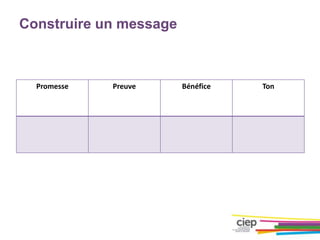 Construire un message
Promesse Preuve Bénéfice Ton
 