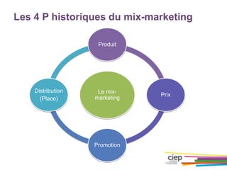 Les 4 P historiques du mix-marketing
Le mix-
marketing
Produit
Prix
Promotion
Distribution
(Place)
 
