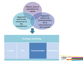 Valeurs, buts et
aspirations du
centre
Diagnostic
externe de
l’environnement,
de la
concurrence et
des marchés
Diagnostic
interne des
ressources et
des
compétences
Stratégie marketing
Produit Prix Communication Distribution
 