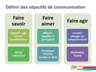 Définir des objectifs de communication
Faire
savoir
Cognitif : agir
sur les
connaissances
Attirer
l’attention
Faire
aimer
Affectif :
modifier la
perception
Provoquer
l’intérêt,
susciter le désir
Faire agir
Conatif :
changer les
comportements
Déclencher
l’achat
 