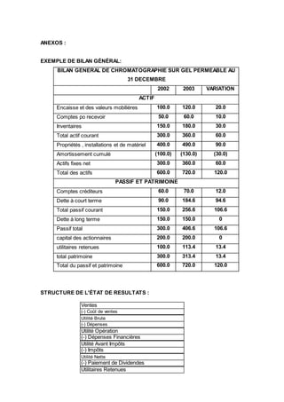 ANEXOS :
EXEMPLE DE BILAN GÉNÉRAL:
BILAN GENERAL DE CHROMATOGRAPHIE SUR GEL PERMEABLE AU
31 DECEMBRE
2002 2003 VARIATION
ACTIF
Encaisse et des valeurs mobilières 100.0 120.0 20.0
Comptes po recevoir 50.0 60.0 10.0
Inventaires 150.0 180.0 30.0
Total actif courant 300.0 360.0 60.0
Propriétés , installations et de matériel 400.0 490.0 90.0
Amortissement cumulé (100.0) (130.0) (30.0)
Actifs fixes net 300.0 360.0 60.0
Total des actifs 600.0 720.0 120.0
PASSIF ET PATRIMOINE
Comptes créditeurs 60.0 70.0 12.0
Dette à court terme 90.0 184.6 94.6
Total passif courant 150.0 256.6 106.6
Dette à long terme 150.0 150.0 0
Passif total 300.0 406.6 106.6
capital des actionnaires 200.0 200.0 0
utilitaires retenues 100.0 113.4 13.4
total patrimoine 300.0 313.4 13.4
Total du passif et patrimoine 600.0 720.0 120.0
STRUCTURE DE L'ÉTAT DE RESULTATS :
Ventes
(-) Coût de ventes
Utilité Brute
(-) Dépenses
Utilité Opération
(-) Dépenses Financières
Utilité Avant Impôts
(-) Impôts
Utilité Nette
(-) Paiement de Dividendes
Utilitaires Retenues
 