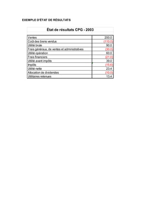 EXEMPLE D'ÉTAT DE RÉSULTATS
Ventes 200.0
Coût des biens vendus (110.0)
Utilité brute 90.0
Frais généraux, de ventes et administratives (30.0)
Utilité opération 60.0
Frais financiers (21.0)
Utilité avant impôts 39.0
Impôts (15.6)
Utilité nette 23.4
Allocation de dividendes (10.0)
Utilitaires retenues 13.4
État de résultats CPG - 2003
 