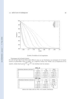4.5.   RÉSUTATS NUMÉRIQUES                                                                          33
tel-00004620, version 1 - 11 Feb 2004




                                                                           Courbes d'évolution de la température.
                                            Convergence de la boucle interne :
                                        Il va de soi que dans le cas d'un calcul eectué pour un cas d'évolution, la convergence de la boucle
                                        interne est primordiale. Pour la vérier, on a regardé la valeur d'un résidu sur la température de la
                                                                        |Tip+1 − Tip |
                                        matière, résidu donné par                      . Les résultats sont les suivants :
                                                                    i        Ti∗

                                                                                            CFL 10
                                                       Itérations internes/externes              1               10              3510
                                                       1                                       23, 00          0, 376            9, 148
                                                       2                                   1, 530.10−2     6, 255.10−5       9, 855.10−4
                                                       3                                   1, 385.10−6     2, 351.10−8       1, 120.10−6
                                                       4                                   2, 170.10−12    9, 184.10−12      5, 006.10−9
                                                       5                                   3, 638.10−15    4, 555.10−14      2, 993.10−11
                                                                                           CFL 100
                                                         Itérations internes/externes             1              10             3510
                                                         1                                      6, 000         0, 809           6, 000
                                                         2                                      21, 14         0, 184        1, 114.10−6
                                                         3                                   1, 813.10−2    8, 261.10−2      4, 991.10−9
                                                         4                                   7, 329.10−5    4, 034.10−2       3, 028−11
                                                         5                                   3, 035.10−7    2, 022.10−2          Nc
                                                               valeurs du résidu selon la CFL et le nombre d'itérations
 