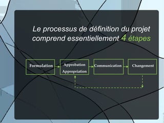 Le processus de définition du projet
 comprend essentiellement 4 étapes


Formulation   Approbation     Communication   Changement
              Appropriation
 