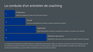 La conduite d'un entretien de coaching
1
Préparation
Définir les objectifs, le cadre et la durée de l'entretien.
2
Accueil
Créer une atmosphère de confiance, écouter activement le coaché.
3
Exploration
Poser des questions ouvertes, comprendre la situation, les enjeux et les attentes.
4
Définition des actions
Identifier les ressources, fixer des objectifs SMART, planifier les étapes.
La conduite d'un entretien de coaching nécessite une préparation attentive pour définir les objectifs, le cadre et la durée de l'échange. L'accueil
du coaché doit permettre d'instaurer un climat de confiance et d'écoute active. L'exploration approfondie de la situation, des enjeux et des
attentes est essentielle pour pouvoir définir ensemble des actions concrètes et réalistes.
 