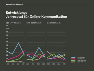 B2B Online-Monitor 2013 - Die wichtigsten Ergebnisse!