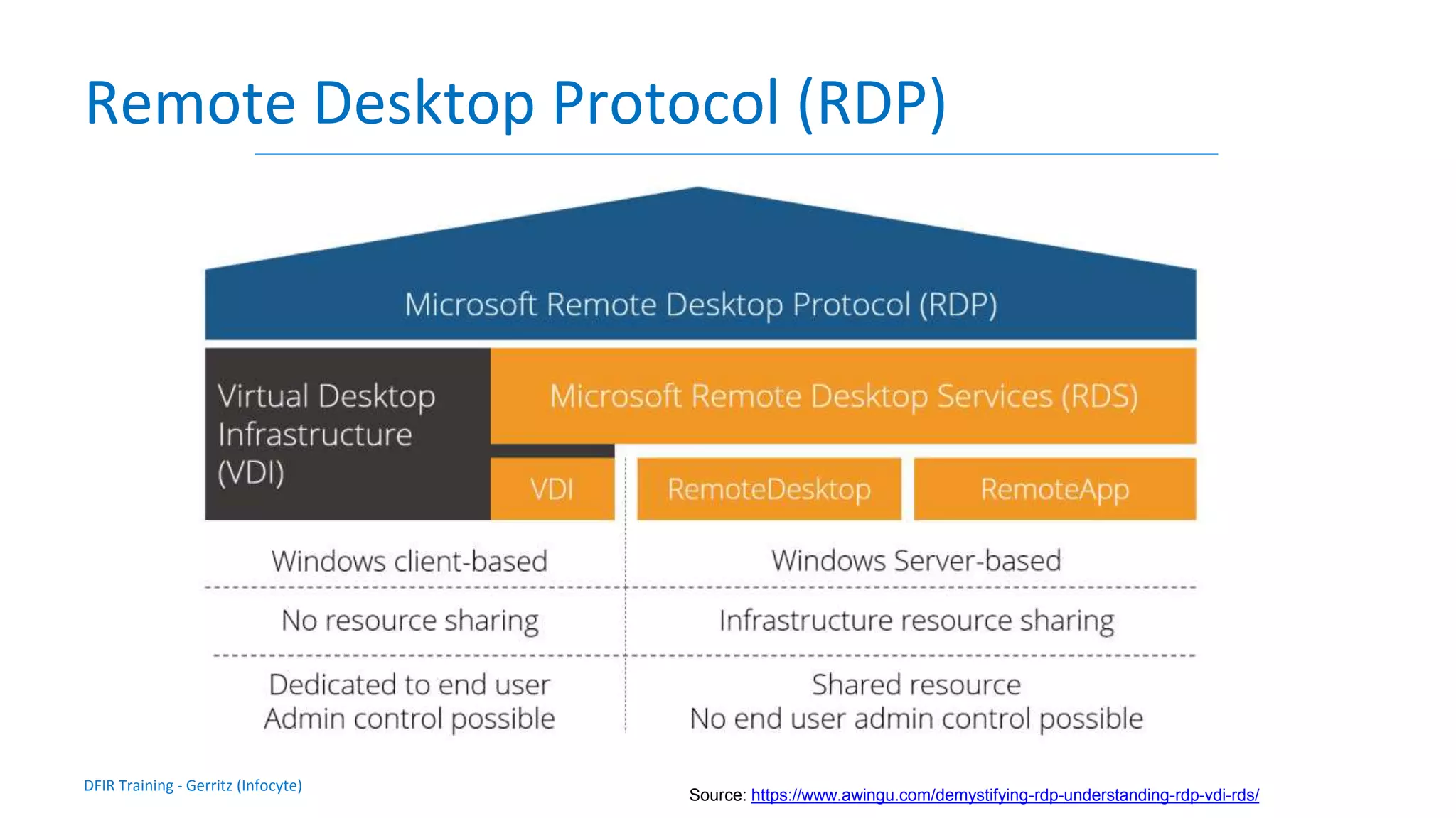 DFIR Training - Gerritz (Infocyte)
Remote Desktop Protocol (RDP)
Source: https://www.awingu.com/demystifying-rdp-understanding-rdp-vdi-rds/
 