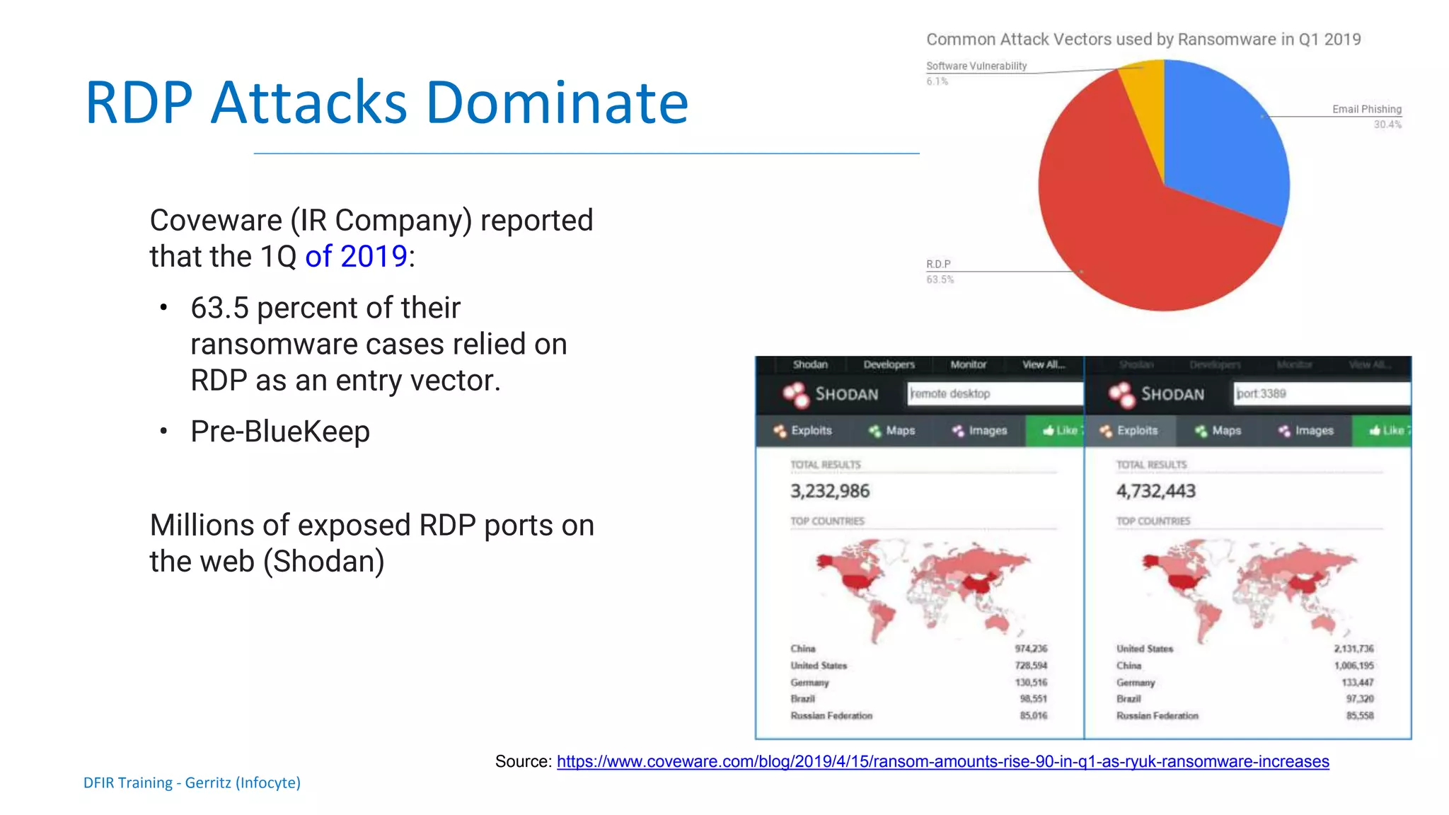 DFIR Training - Gerritz (Infocyte)
RDP Attacks Dominate
Coveware (IR Company) reported
that the 1Q of 2019:
• 63.5 percent of their
ransomware cases relied on
RDP as an entry vector.
• Pre-BlueKeep
Millions of exposed RDP ports on
the web (Shodan)
Source: https://www.coveware.com/blog/2019/4/15/ransom-amounts-rise-90-in-q1-as-ryuk-ransomware-increases
 