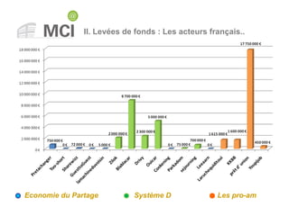 II. Levées de fonds : Les acteurs français..
Economie du Partage Système D Les pro-am
 