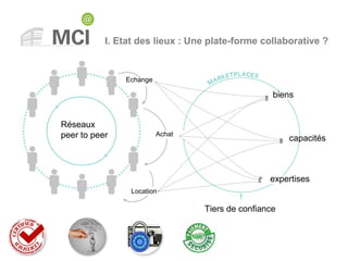 I. Etat des lieux : Une plate-forme collaborative ?
Réseaux
peer to peer
Echange
Achat
Location
biens
capacités
expertises
Tiers de confiance
 