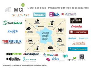 Novembre 2013 - L’économie du partage – infographie PriceMinister- Rakuten
I. Etat des lieux : Panorama par type de ressources
Expertises
Mobilité
Talents
Alimentation
 
