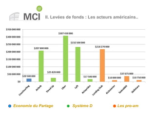 II. Levées de fonds : Les acteurs américains..
Economie du Partage Système D Les pro-am
 